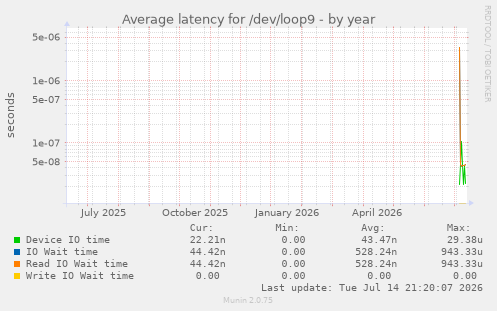 Average latency for /dev/loop9