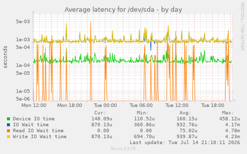 Average latency for /dev/sda