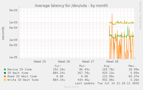 Average latency for /dev/sda