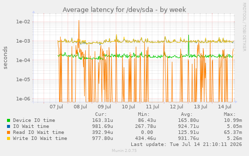 Average latency for /dev/sda