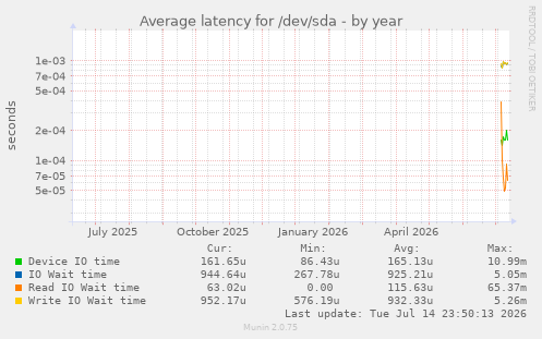 Average latency for /dev/sda