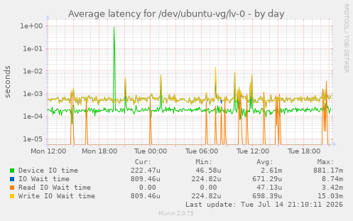 Average latency for /dev/ubuntu-vg/lv-0