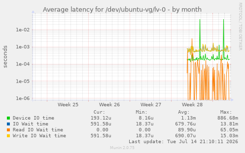 Average latency for /dev/ubuntu-vg/lv-0