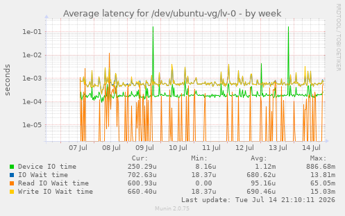 Average latency for /dev/ubuntu-vg/lv-0