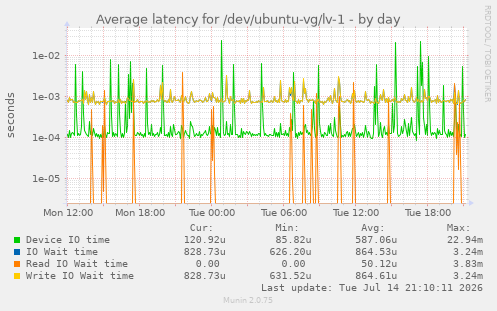 Average latency for /dev/ubuntu-vg/lv-1