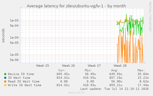 Average latency for /dev/ubuntu-vg/lv-1