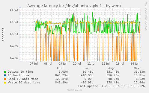 Average latency for /dev/ubuntu-vg/lv-1