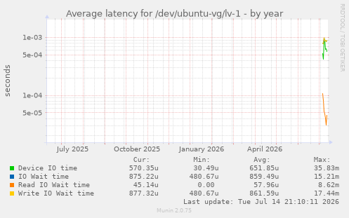 Average latency for /dev/ubuntu-vg/lv-1