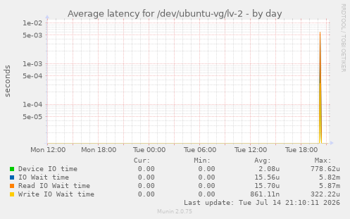Average latency for /dev/ubuntu-vg/lv-2