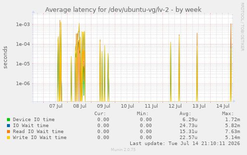 Average latency for /dev/ubuntu-vg/lv-2