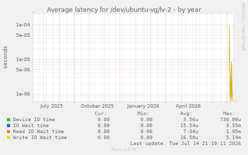 Average latency for /dev/ubuntu-vg/lv-2