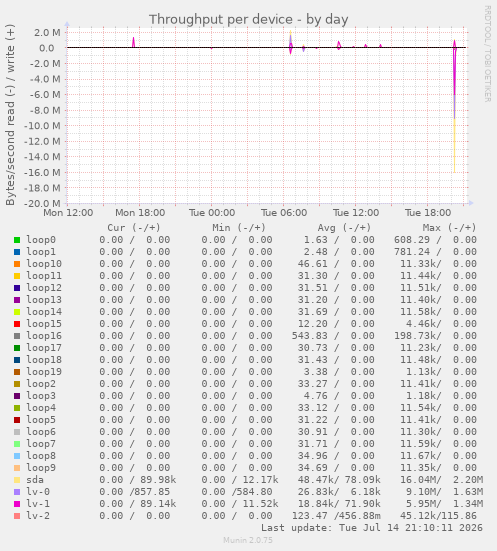 Throughput per device