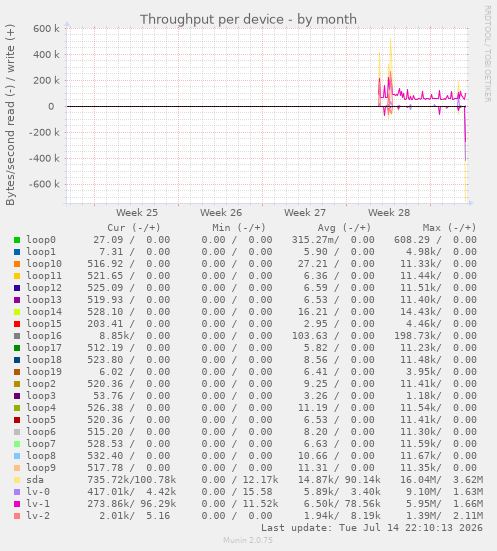 Throughput per device
