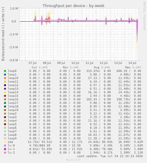 Throughput per device