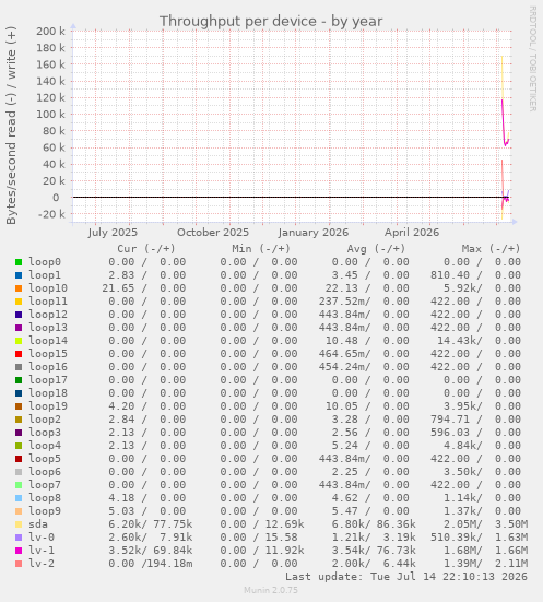 Throughput per device