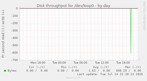 Disk throughput for /dev/loop0
