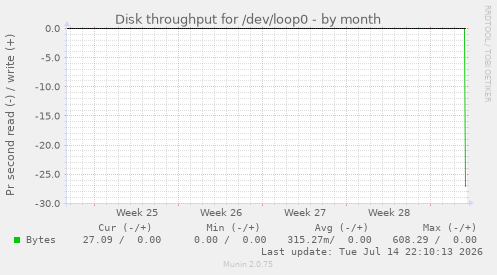 Disk throughput for /dev/loop0