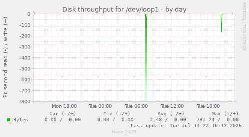 Disk throughput for /dev/loop1