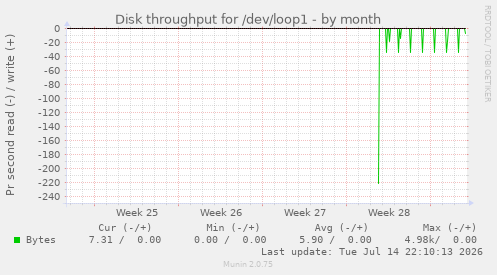 Disk throughput for /dev/loop1