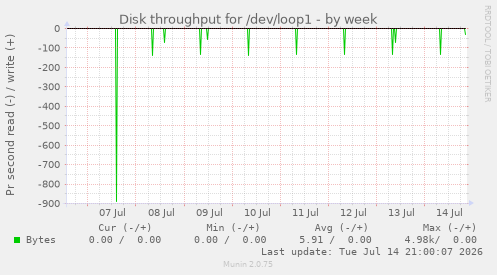 Disk throughput for /dev/loop1