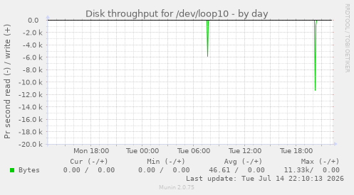 Disk throughput for /dev/loop10
