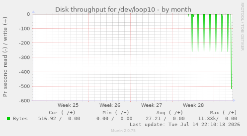 Disk throughput for /dev/loop10