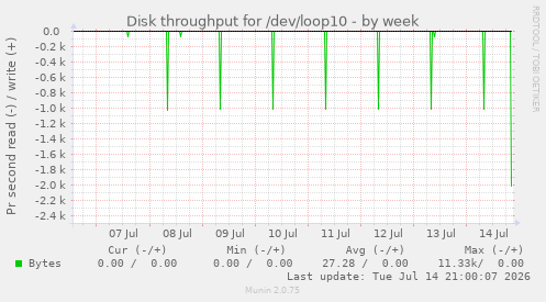 Disk throughput for /dev/loop10