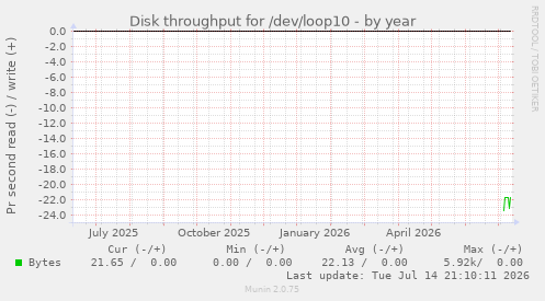 Disk throughput for /dev/loop10