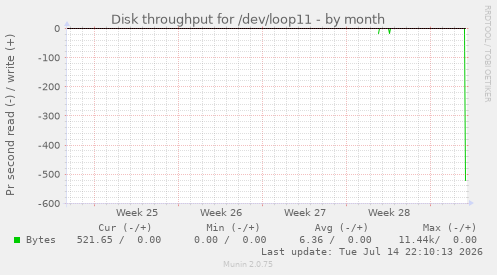 Disk throughput for /dev/loop11