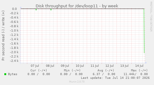 Disk throughput for /dev/loop11