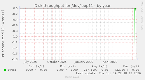 Disk throughput for /dev/loop11