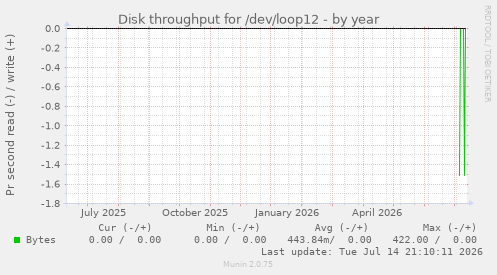 Disk throughput for /dev/loop12