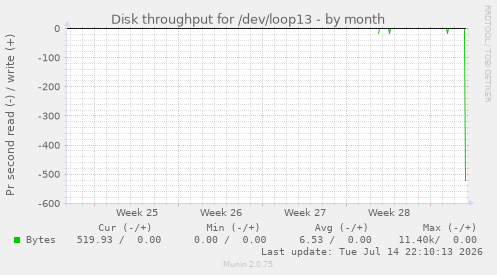 Disk throughput for /dev/loop13