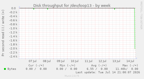 Disk throughput for /dev/loop13