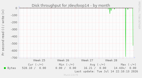Disk throughput for /dev/loop14