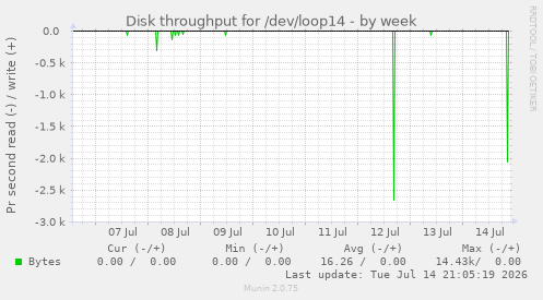 Disk throughput for /dev/loop14