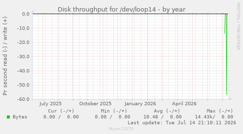 Disk throughput for /dev/loop14
