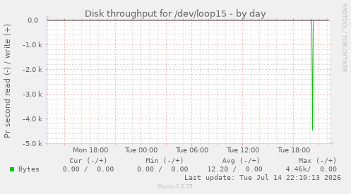Disk throughput for /dev/loop15