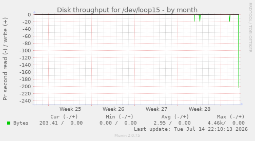 Disk throughput for /dev/loop15