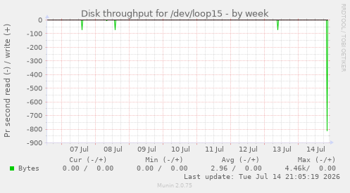 Disk throughput for /dev/loop15