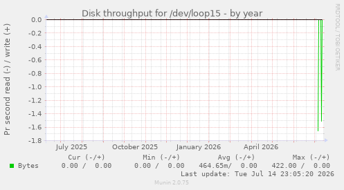 Disk throughput for /dev/loop15