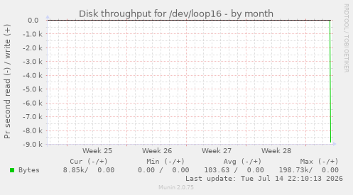 Disk throughput for /dev/loop16