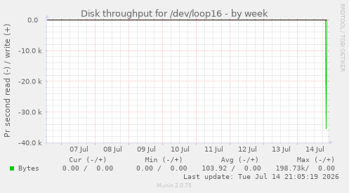 Disk throughput for /dev/loop16