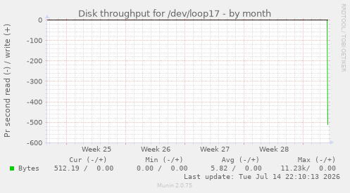 Disk throughput for /dev/loop17
