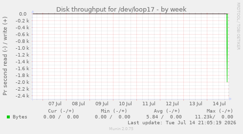 Disk throughput for /dev/loop17