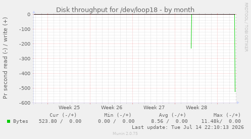 Disk throughput for /dev/loop18