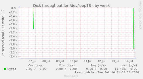 Disk throughput for /dev/loop18