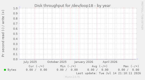 Disk throughput for /dev/loop18