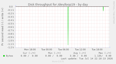 Disk throughput for /dev/loop19