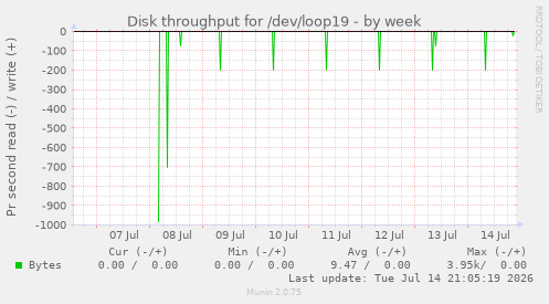 Disk throughput for /dev/loop19